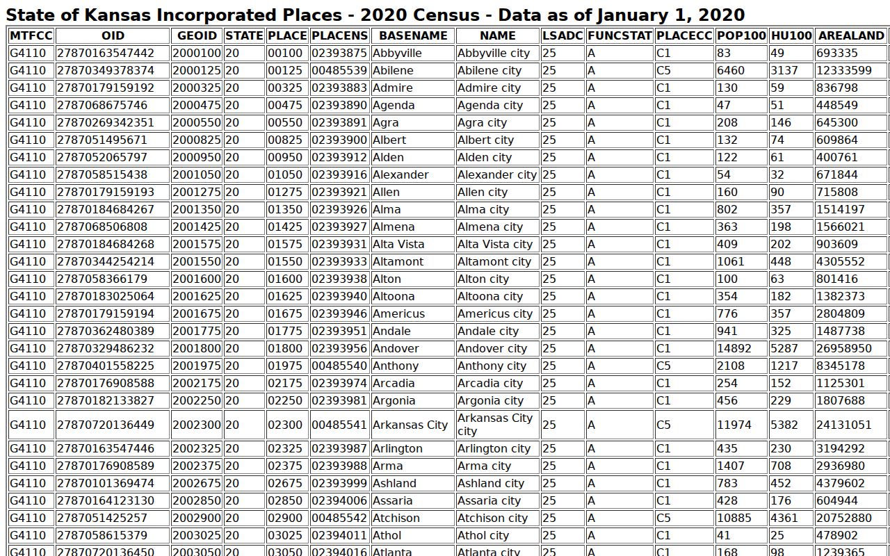 Kismet court docket context from the official Census incorporated-place table